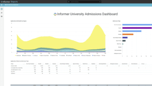 Informer University dashboard visualizing monthly admissions data by degree and admission type analysis.